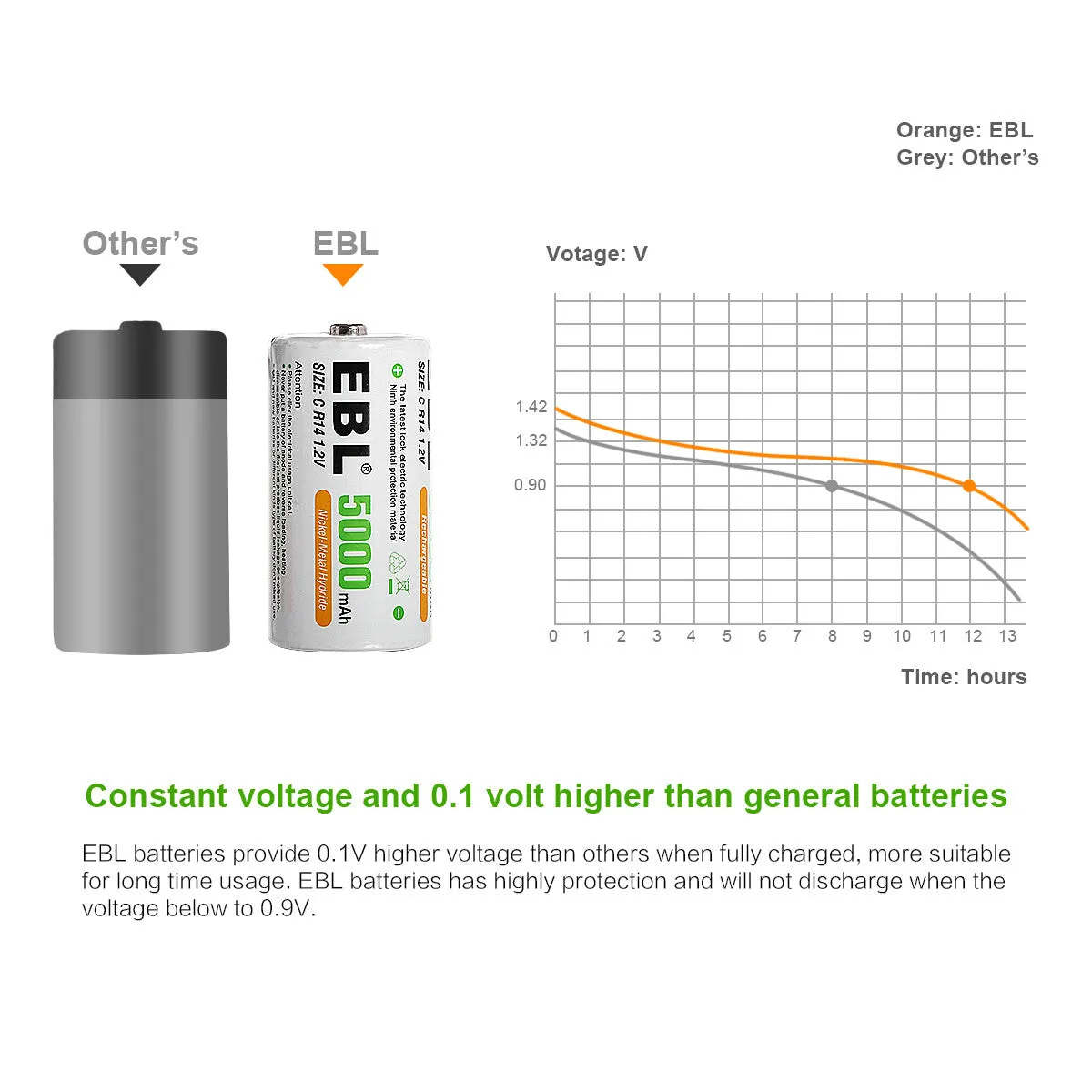 EBL Rechargeable C Batteries 5000mAh New Retail Package